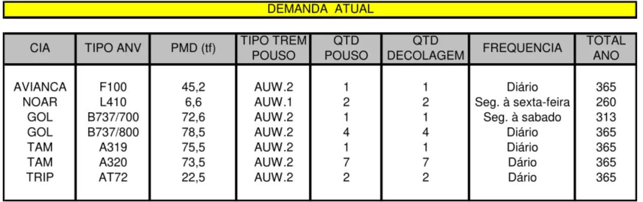 Tabela 4.4 - Demanda atual de aeronaves que operam no Aeroporto de Aracaju 