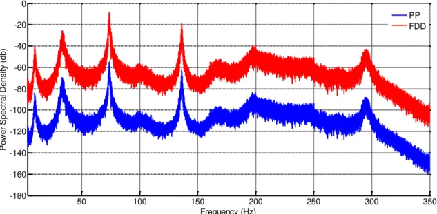 Figura 34 - Espectros gerados pelos métodos - Viga Biapoiada (COPPE) - ensaio de  excitação aleatória 