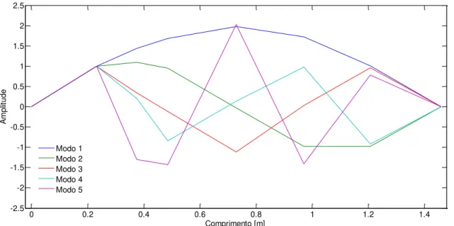 Figura 35 - Formas modais de vibração identificadas pelo PP (ensaio de excitação por  impacto) 00.20.40.6 0.8 1 1.2 1.4-2.5-2-1.5-1-0.500.511.522.5Comprimento [m]AmplitudeModo 1Modo 2Modo 3Modo 4Modo 5