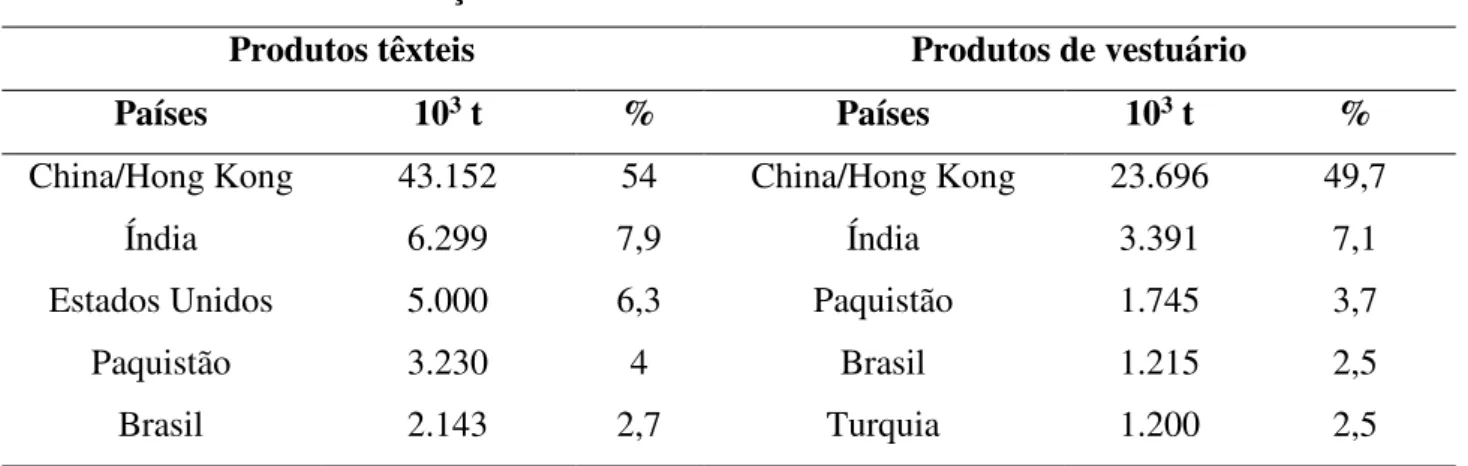 Tabela 1 - Produção de artigos têxteis e vestuário no mundo 