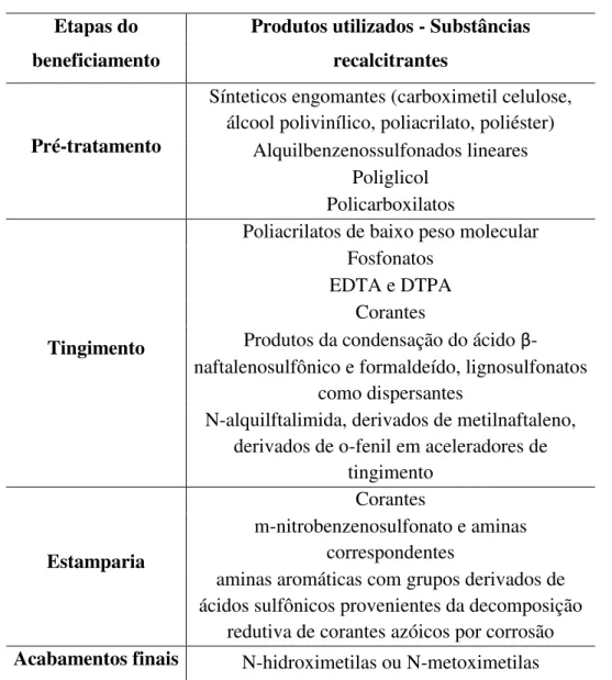 Tabela 3 - Substâncias recalcitrantes presentes nos efluentes têxteis  Etapas do 