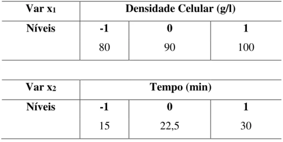 Tabela 8 - Planejamento experimental 2 2  referente à lise mecânica por liquidificação 