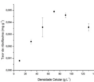 Figura 14 - Variação da concentração de riboflavina em função da densidade celular na  lise por sonicação 