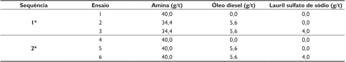 Tabela 1. Dosagens dos reagentes de acordo com as duas sequências de ensaios de flotação