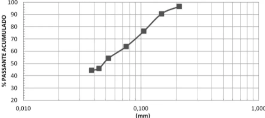 Figura 1. Distribuição granulométrica da alimentação dos ensaios de flotação.