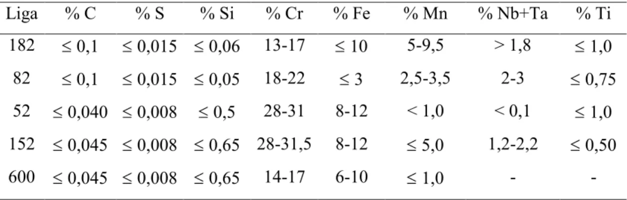 Tabela IV.1 4 Composição química nominal de algumas ligas de i usadas [15].