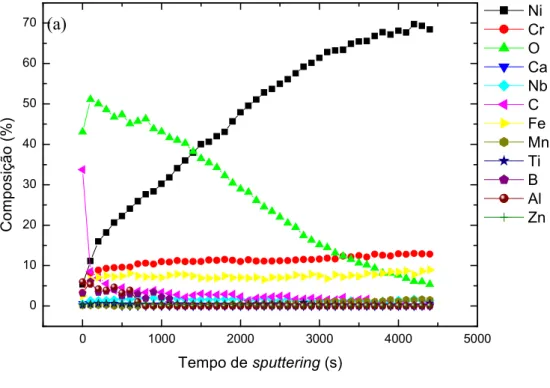 Figura 4.8 4 Perfil de profundidade das camadas de óxido formadas em 4 semanas de exposição a autoclave