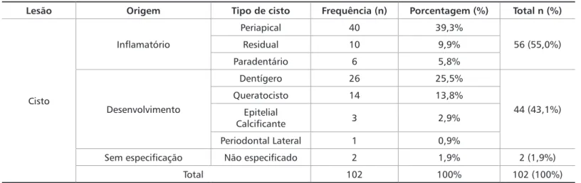 Tabela 2. Distribuição dos subtipos de cistos odontogênicos encontrados de acordo com a origem