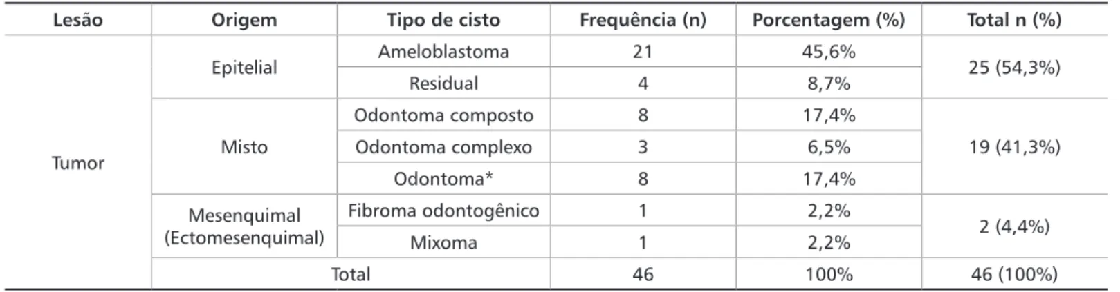 Tabela 3. Distribuição dos subtipos de tumores odontogênicos encontrados de acordo com a origem