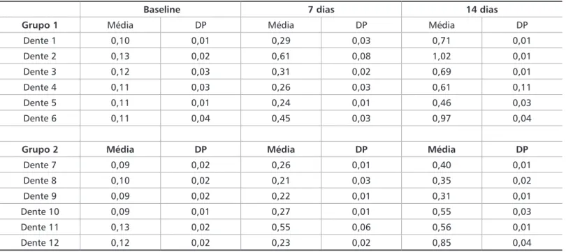 Tabela 1. Resultado do teste de rugosidade (médias de Ra e desvio padrão (DP) da média)