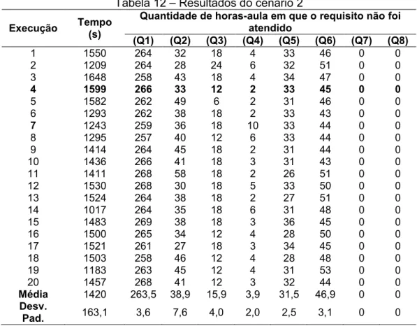 Tabela 12  –  Resultados do cenário 2  Execução  Tempo 