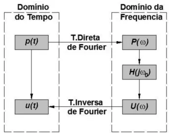 Figura 2.04 – Esquema da análise no domínio da Freqüência 