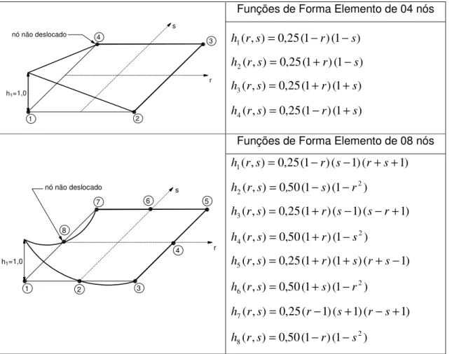Tabela 3.06 – Funções de Forma dos elementos contínuos quadrangulares 