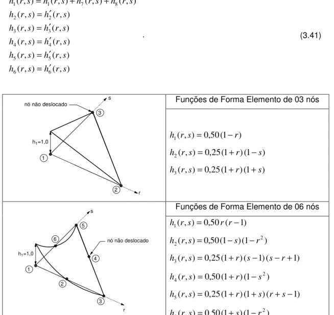 Tabela 3.07 – Funções de Forma dos elementos contínuos triangulares 