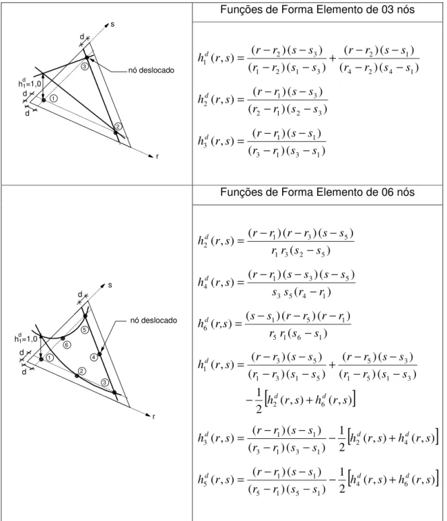Tabela 3.09 – Funções de Forma dos elementos descontínuos triangulares 