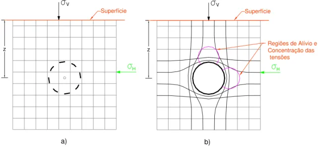 Figura 2.4 a) e b) - Comportamento das tensões verticais e horizontais antes e após a  abertura de uma escavação circular subterrânea, respectivamente