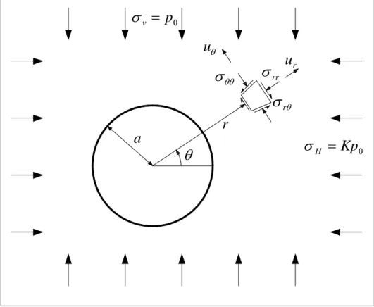 Figura 2.6 – Distribuição das tensões e deslocamentos para uma abertura circular, em  um meio elástico, linear e isotrópico