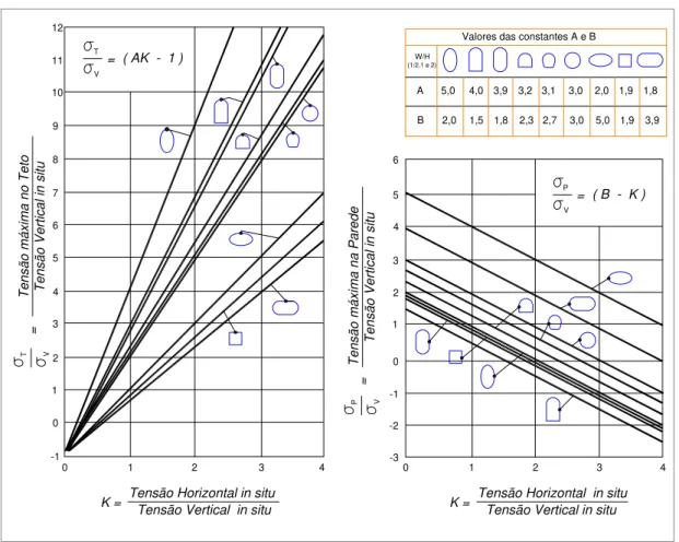 Figura 2.11 - Influência do formato das escavações para as tensões no teto e na parede,  modificado, (Hoek &amp; Brown,1980)