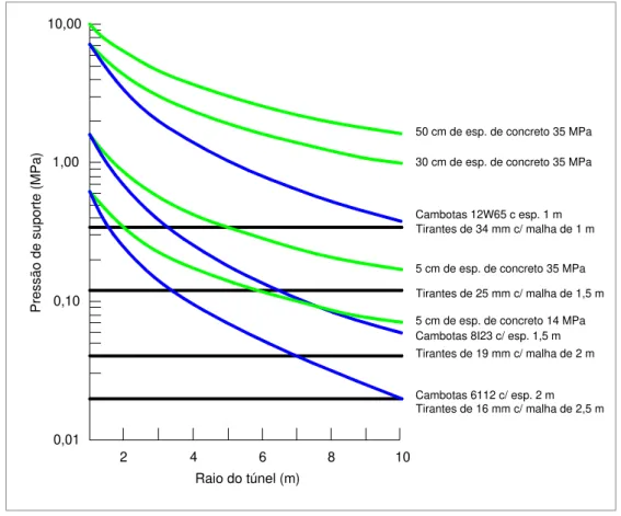 Figura 2.18 - Estimativa da capacidade de suporte para diferentes dimensões de túneis,  modificado – (Hoek, 2000)