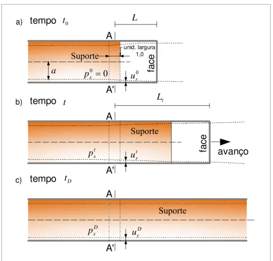 Figura 2.20 a), b) e c) - Carregamento do suporte na seção A-A’ devido ao avanço  progressivo da face do túnel, modificado – (Carranza-Torres &amp; Fairhurst, 2000)