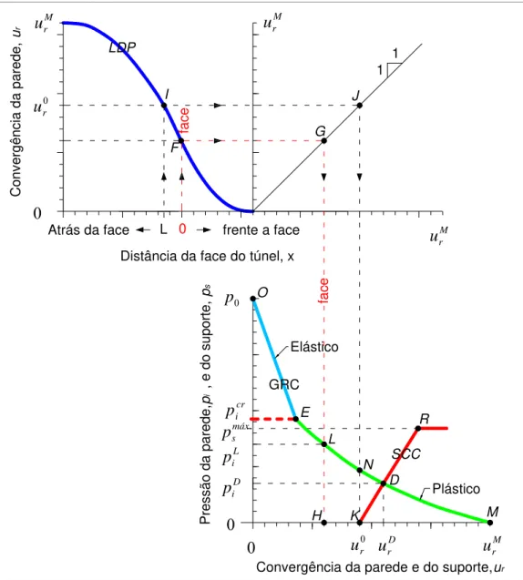 Figura 2.21 - Representação esquemática dos elementos do Método de Convergência- Convergência-Confinamento (MCC): Perfil de Deslocamento Longitudinal (LDP), Curva de Reação  do Maciço (GRC) e Curva Característica do Suporte (SCC), modificado –  (Carranza-T