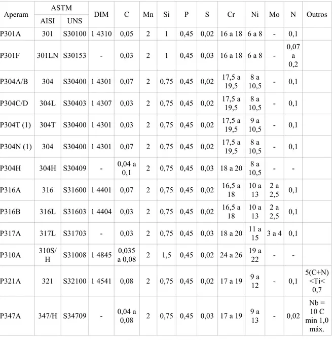 Tabela 3: Nomenclatura e Composição Química dos Aços Inoxidáveis Austeníticos (% em peso) produzidos  pela Aperam South America 