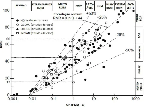 Figura 11 - Correlação comumente utilizada entre o RMR e o Sistema - Q em que desvios em relação à  correlação apresentada são indicados (Adaptado de Bieniawski, 1984)