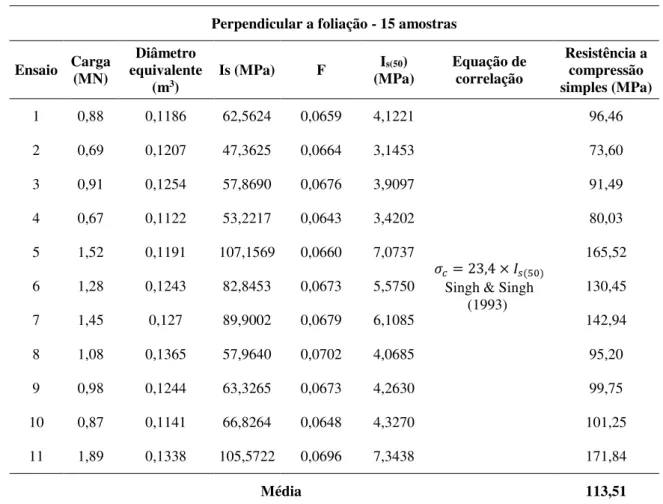 Tabela 15 - Cálculo da resistência à compressão puntiforme e da resistência à compressão uniaxial do TLD-01