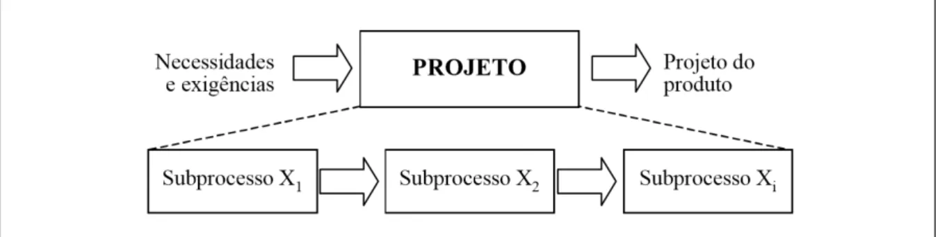 Figura 1 - Visão de conversão no processo de projeto  
