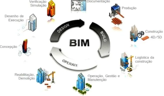 Figura 5 - O BIM e o ciclo da edificação 