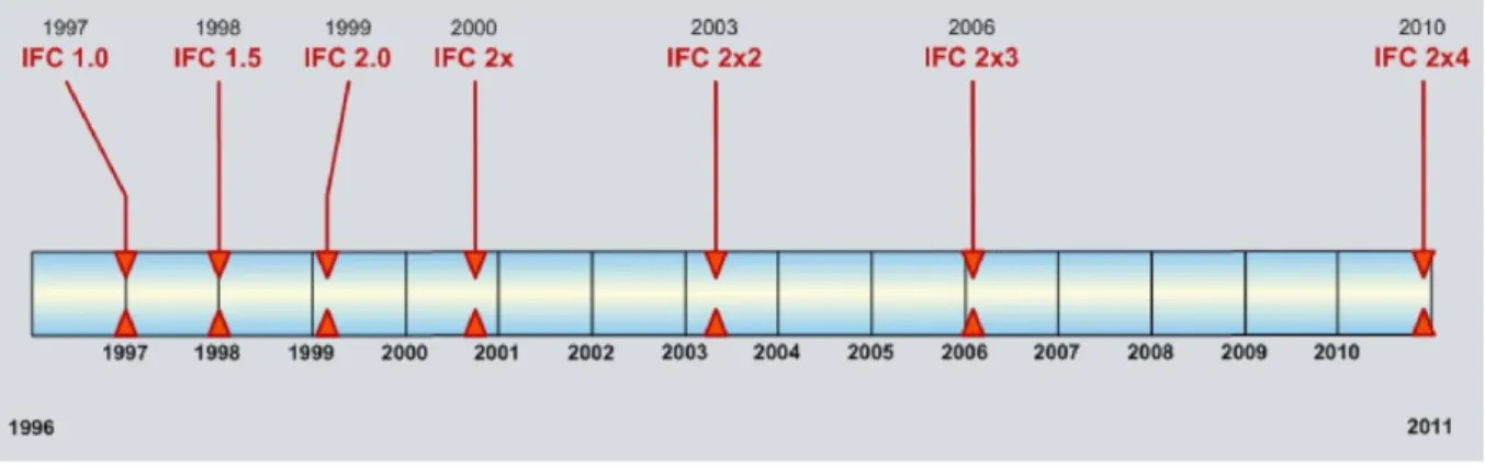 Figura 10 - Cronologia da evolução do padrão IFC 