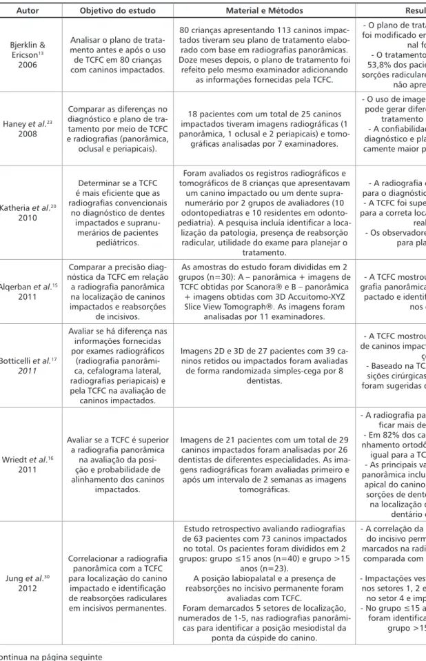 Tabela 2. Resultados dos estudos que compararam a TCFC com exames radiográficos
