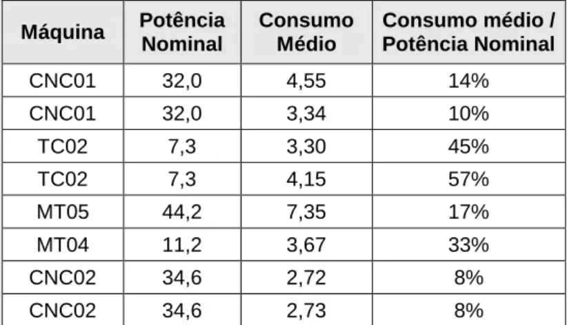 Tabela 1 – Consumo médio dos Equipamentos 