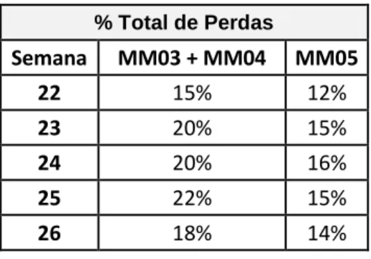 Tabela 2 – Perdas na macharia  % Total de Perdas  Semana  MM03 + MM04  MM05  22  15%  12%  23  20%  15%  24  20%  16%  25  22%  15%  26  18%  14%  Custos Gerais 