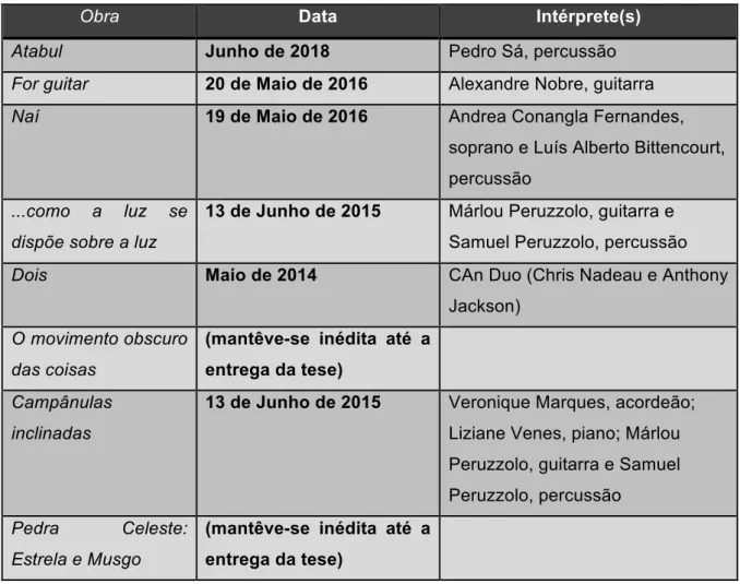 Tabela 5. Datas de estreia e intérpretes envolvidos. 