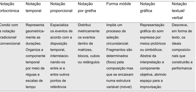 Tabela 1. Tipologia da notação. 