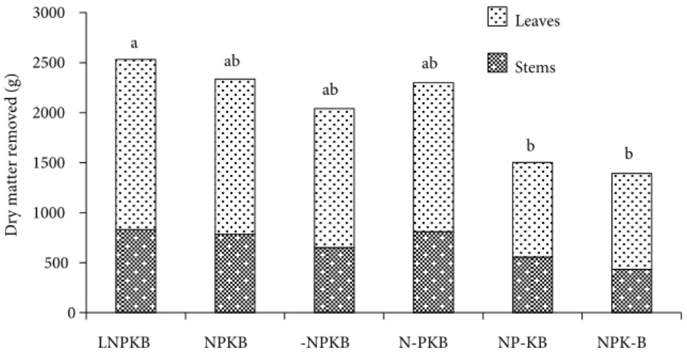 Figure 5. Average sum (2014–2016) of prunings separated into stems and leaves in the treatments corresponding to the application of  lime (L) plus NPKB (LNPKB), NPKB without lime (NPKB), and the other nutrients without N (–NPKB), P (N–PKB), K (NP–KB), or  