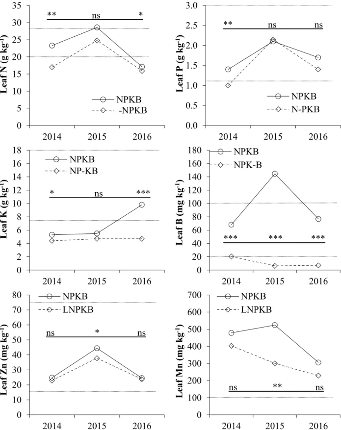 Figure 6. Leaf concentrations of N, P, K, B, Zn, and Mn in three growing seasons (2014–2016) in the treatments corresponding to the  application of lime (L) plus NPKB (LNPKB), NPKB without lime (NPKB), and the other nutrients without N (–NPKB), P (N–PKB), 