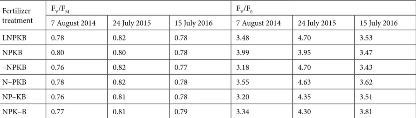 Table 4. Ratios of variable fluorescence and maximum fluorescence (F V /F M ) and variable fluorescence normalized to minimum  fluorescence (F V /F 0 ) in young chestnut plants from the sampling dates of 7 August 2014, 24 July 2015, and 15 July 2016.