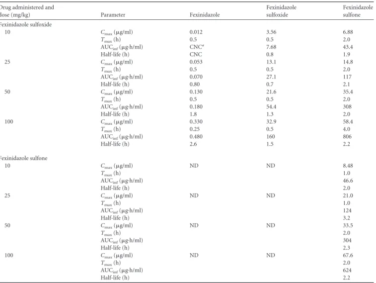 TABLE 2 Pharmacokinetic parameters for fexinidazole, fexinidazole sulfoxide, and fexinidazole sulfone after single oral administration of fexinidazole sulfoxide or fexinidazole sulfone to uninfected mice