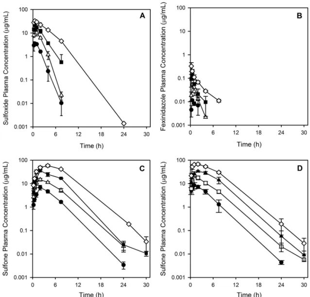 Figure 7 illustrates the simulated repeated-dose profiles for benznidazole, fexinidazole sulfoxide, and fexinidazole sulfone,