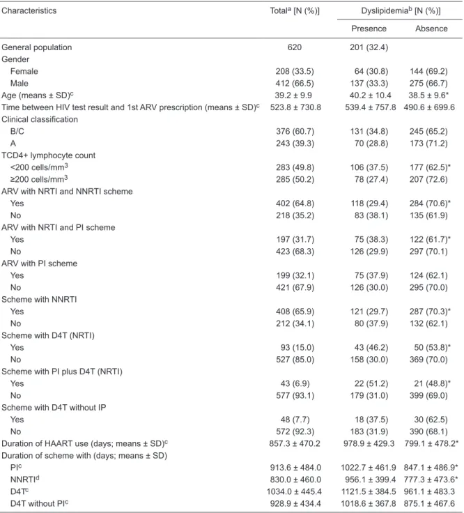 Table 3. Distribution of dyslipidemia in the patients studied.