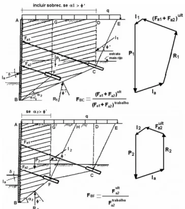 Figura 3.14  –  Análise de estabilidade global para cortina bi-ancorada método  generalizado de Kranz  –  caso 3 (Ranke &amp; Ostermayer, 1968 apud More, 2003)  3.5.3