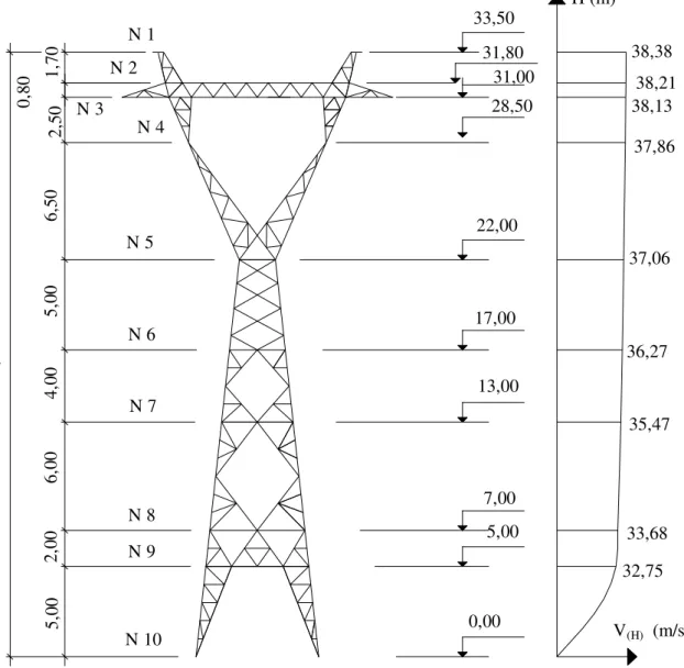 Figura 5.1 – Níveis de aplicação de carga de vento. (valores em metros). 