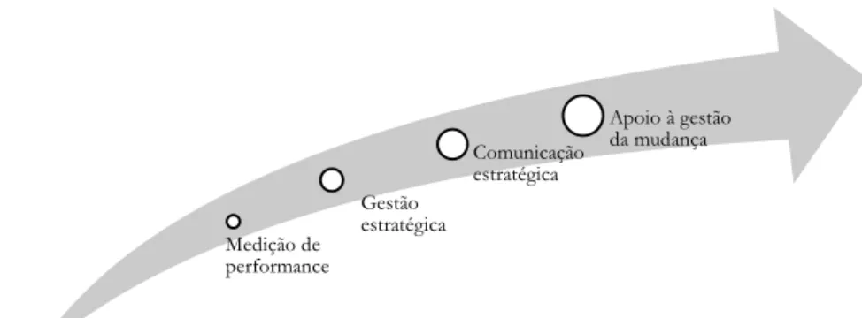 Figura 1 - Evolução do Balanced Scorecard. Adaptado de Pinto (2009) 