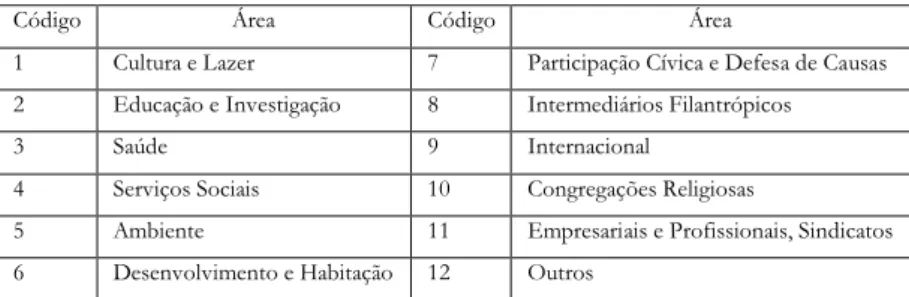 Figura 4 - Classificação Internacional das Organizações Não Lucrativas. Adaptado de Franco et al