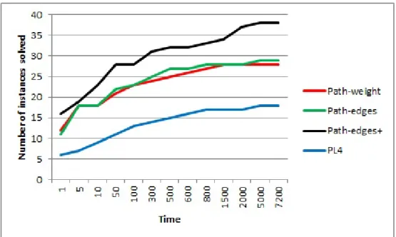 Table 3: Number of instances solved within the time limit imposed.