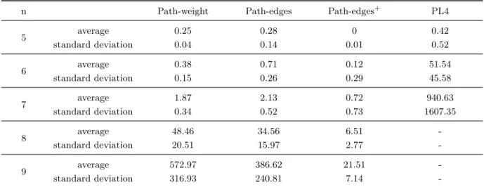 Table 4: Average and standard deviation values for the computational time.