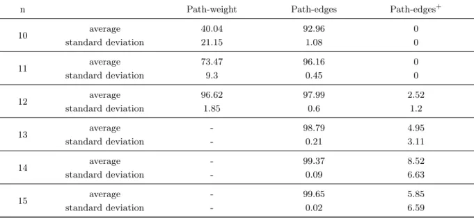 Table 6: Average and standard deviation values for the GAP LB .