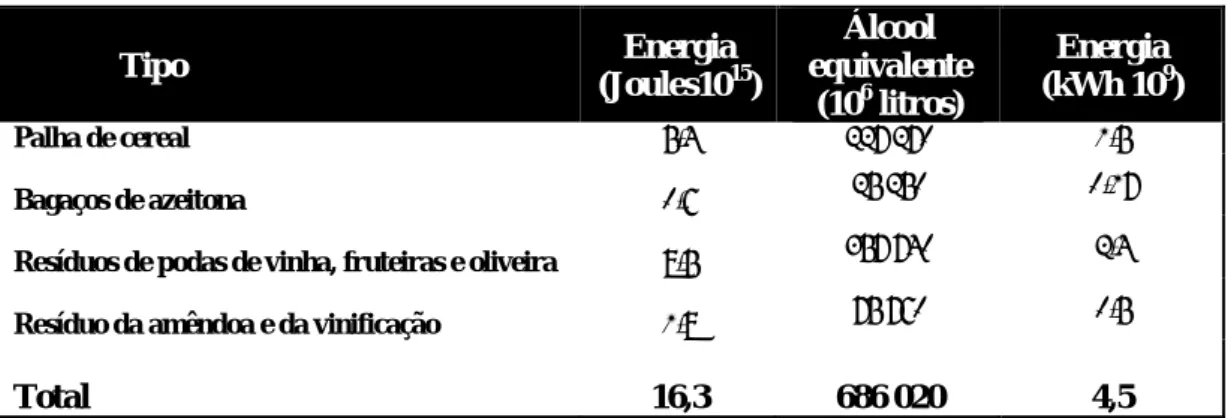 Tabela 3 - Energia potencial contida em resíduos agrícolas em Portugal.